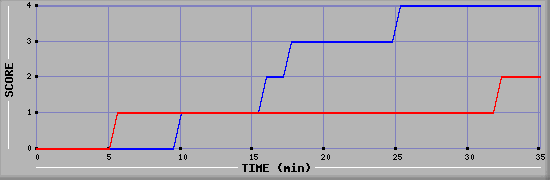 Team Scoring Diagramm