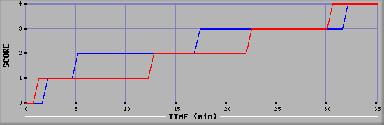 Team Scoring Diagramm