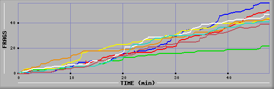 Frag Diagramm