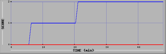 Team Scoring Diagramm