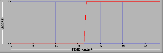 Team Scoring Diagramm