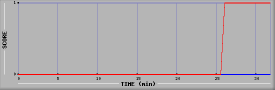 Team Scoring Diagramm