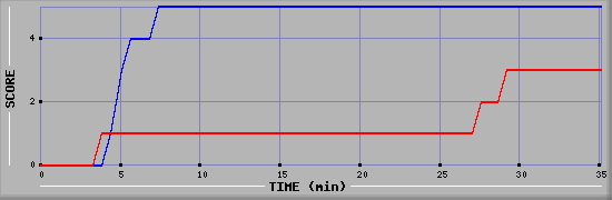 Team Scoring Diagramm