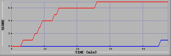 Team Scoring Diagramm