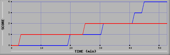 Team Scoring Diagramm