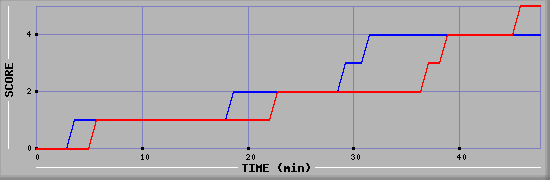 Team Scoring Diagramm