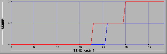 Team Scoring Diagramm