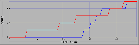 Team Scoring Diagramm