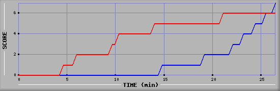 Team Scoring Diagramm