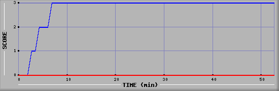 Team Scoring Diagramm