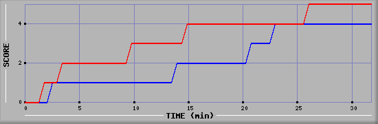 Team Scoring Diagramm