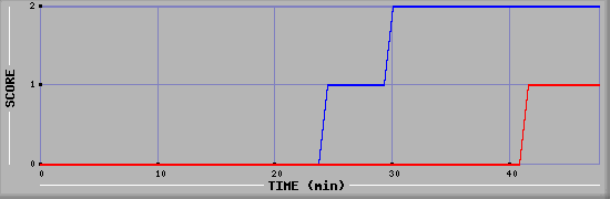 Team Scoring Diagramm