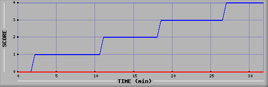 Team Scoring Diagramm