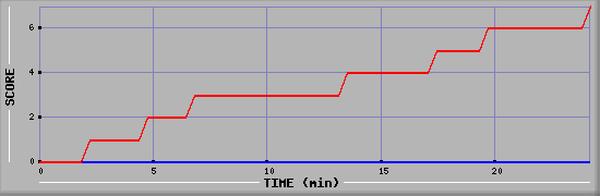 Team Scoring Diagramm