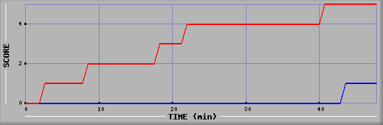 Team Scoring Diagramm