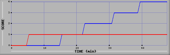 Team Scoring Diagramm