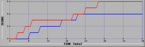 Team Scoring Diagramm