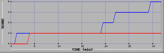 Team Scoring Diagramm