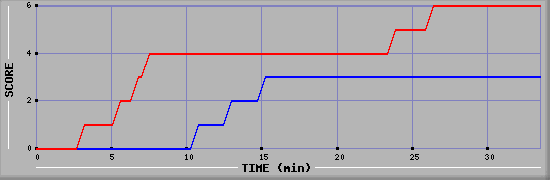 Team Scoring Diagramm