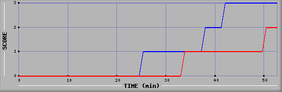 Team Scoring Diagramm