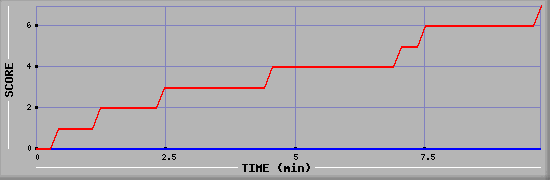 Team Scoring Diagramm