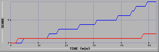 Team Scoring Diagramm