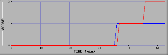 Team Scoring Diagramm