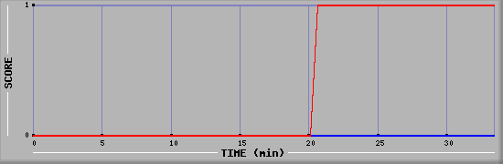 Team Scoring Diagramm