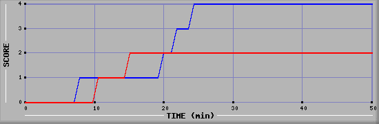 Team Scoring Diagramm