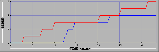 Team Scoring Diagramm