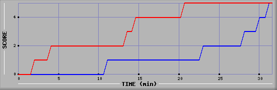 Team Scoring Diagramm