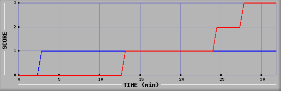 Team Scoring Diagramm