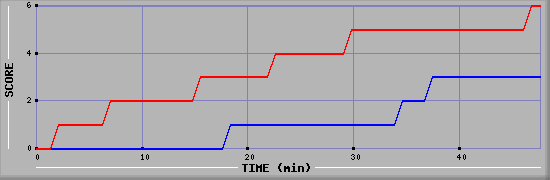 Team Scoring Diagramm