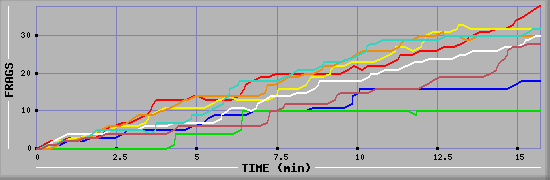 Frag Diagramm