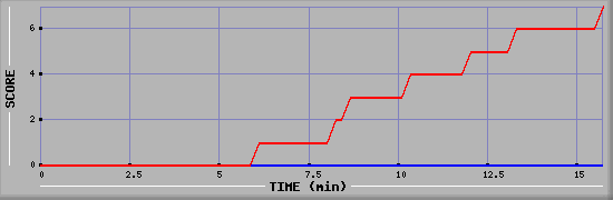 Team Scoring Diagramm