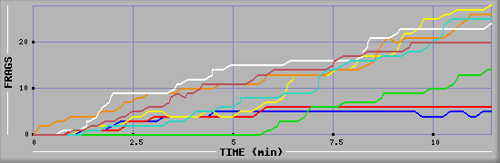 Frag Diagramm