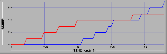 Team Scoring Diagramm