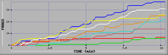 Frag Diagramm