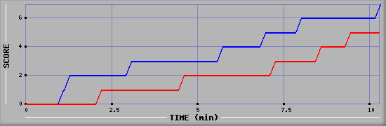 Team Scoring Diagramm