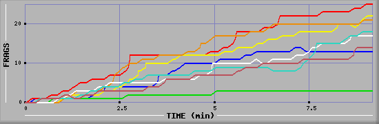 Frag Diagramm