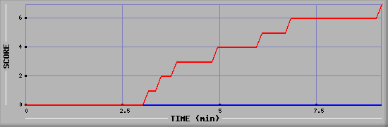 Team Scoring Diagramm