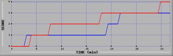 Team Scoring Diagramm