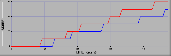 Team Scoring Diagramm