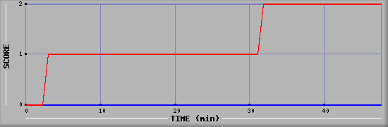 Team Scoring Diagramm