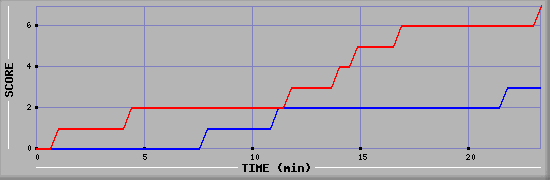 Team Scoring Diagramm