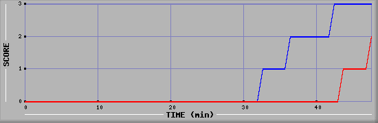 Team Scoring Diagramm