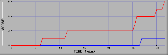 Team Scoring Diagramm