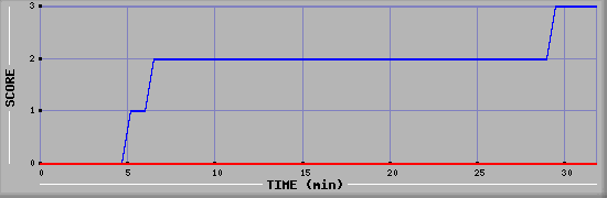 Team Scoring Diagramm
