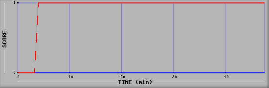 Team Scoring Diagramm