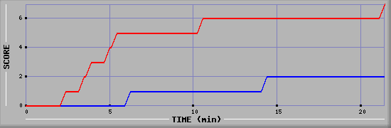 Team Scoring Diagramm